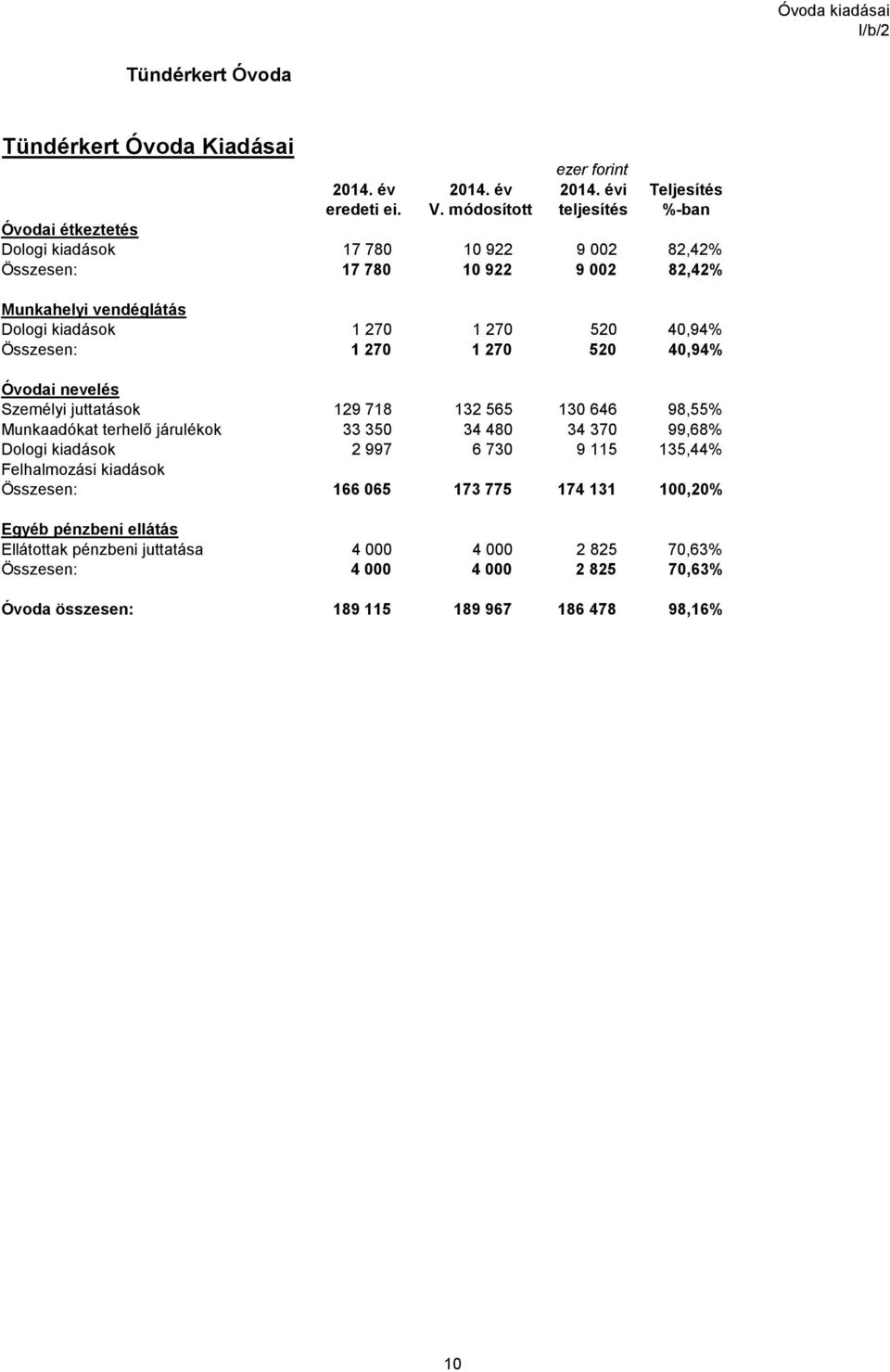 40,94% Összesen: 1 270 1 270 520 40,94% Óvodai nevelés Személyi juttatások 129 718 132 565 130 646 98,55% Munkaadókat terhelő járulékok 33 350 34 480 34 370 99,68% Dologi kiadások 2 997