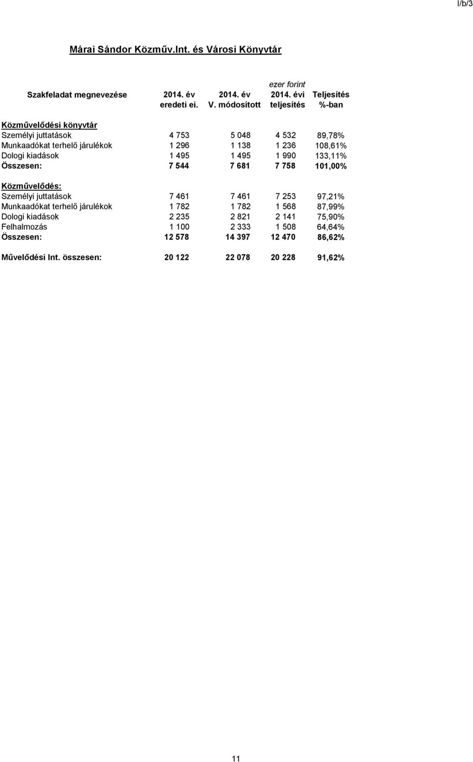 módosított teljesítés %-ban Közművelődési könyvtár Személyi juttatások 4 753 5 048 4 532 89,78% Munkaadókat terhelő járulékok 1 296 1 138 1 236 108,61% Dologi