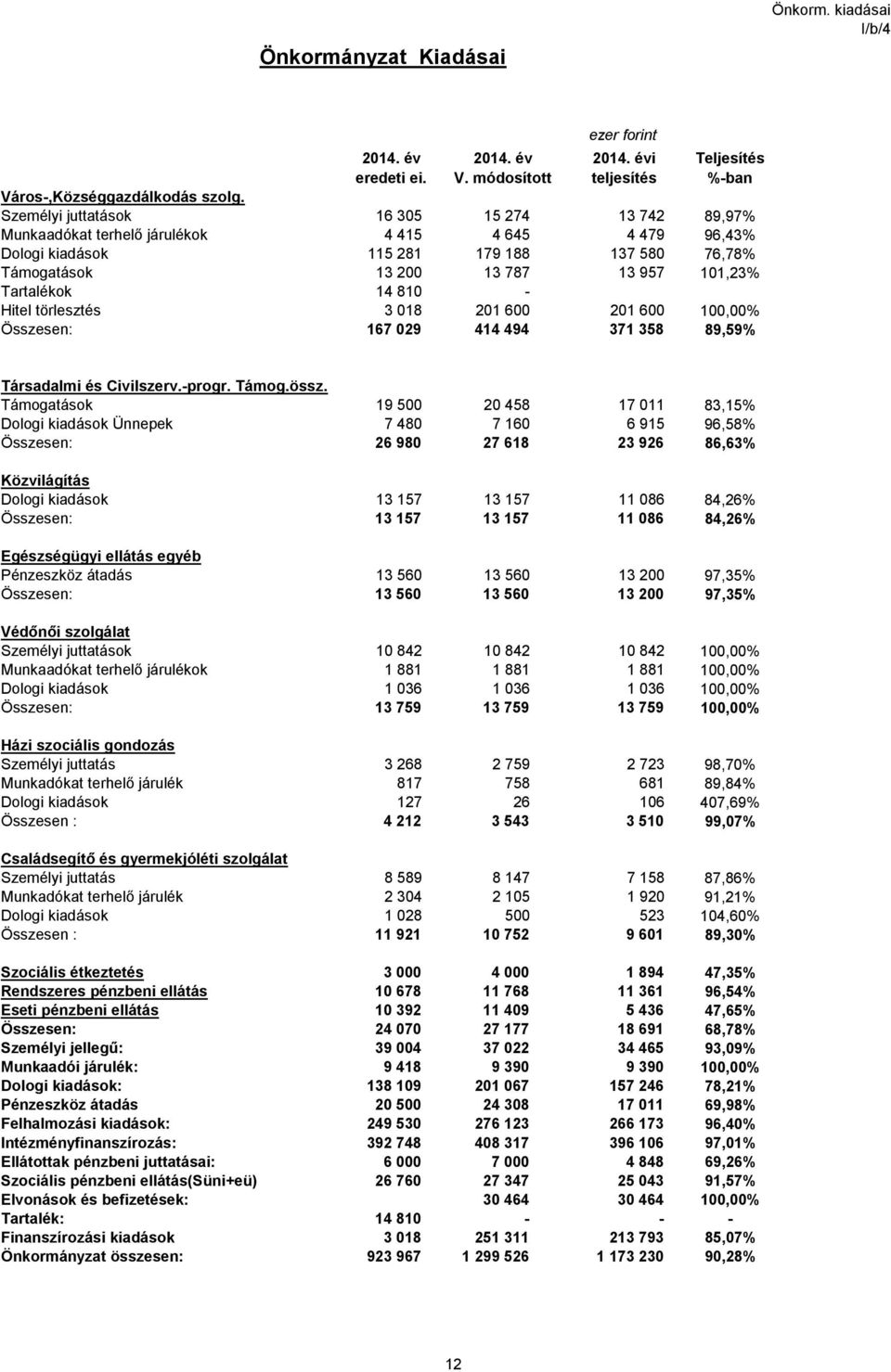 Tartalékok 14 810 - Hitel törlesztés 3 018 201 600 201 600 100,00% Összesen: 167 029 414 494 371 358 89,59% Társadalmi és Civilszerv.-progr. Támog.össz.