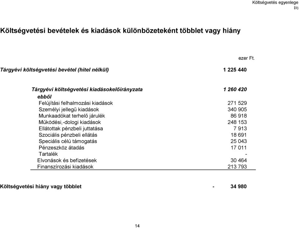 Tárgyévi költségvetési kiadásokelőirányzata 1 260 420 ebből Felújítási felhalmozási kiadások 271 529 Személyi jellegű kiadások 340 905 Munkaadókat terhelő