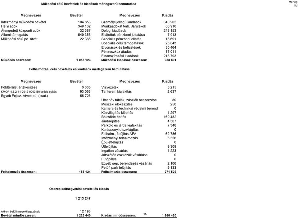 22 366 Szociális pénzbeni ellátás 18 691 Speciális célú támogatások 25 043 Elvonások és befizetések 30 464 Pénzeszköz átadás 17 011 Finanszírozási kiadások 213 793 Működés összesen: 1 058 123