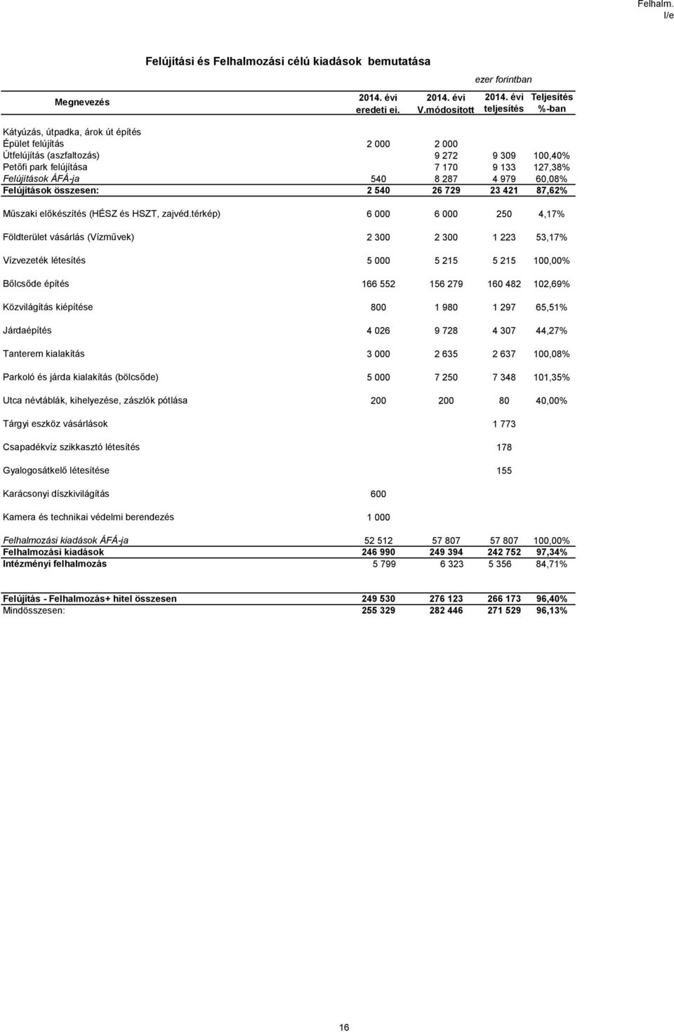 ÁFÁ-ja 540 8 287 4 979 60,08% Felújítások összesen: 2 540 26 729 23 421 87,62% Műszaki előkészítés (HÉSZ és HSZT, zajvéd.