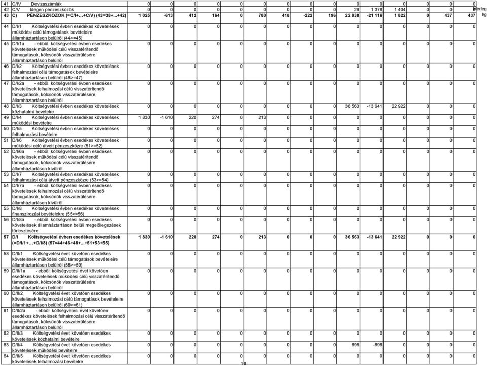 45 D/I/1a - ebből: költségvetési évben esedékes követelések működési célú visszatérítendő támogatások, kölcsönök visszatérülésére államháztartáson belülről 46 D/I/2 Költségvetési évben esedékes