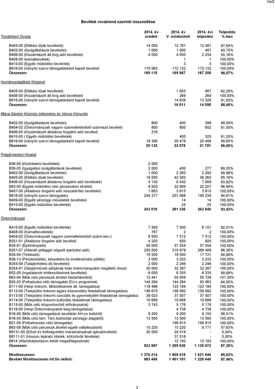 adó bevételei) 4 050 4 050 2 234 55,16% B408-00 (kamatbevétek) 1 1 100,00% B410-00 (Egyéb működési bevéelek) 3 3 100,00% B816-00 (Irányító szervi támogatásként kapott bevétel) 170 065 172 132 172 132