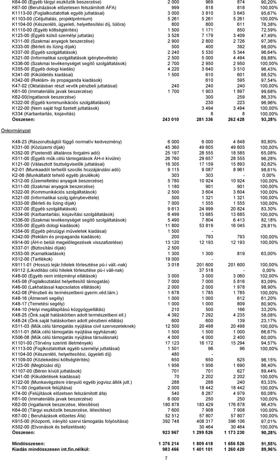 72,59% K123-00 (Egyéb külső személyi juttatás) 3 528 7 179 3 409 47,49% K311-00 (Szakmai anyagok beszerzése) 2 900 2 800 2 726 97,36% K333-00 (Bérleti és lízing díjak) 500 400 392 98,00% K337-00