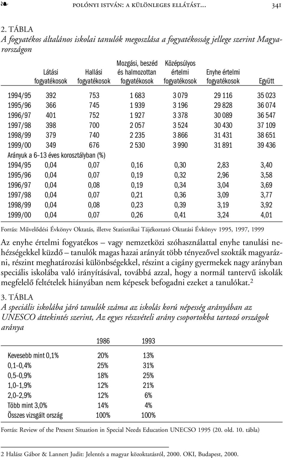 fogyatékosok fogyatékosok fogyatékosok fogyatékosok Együtt 1994/95 392 753 1 683 3 079 29 116 35 023 1995/96 366 745 1 939 3 196 29 828 36 074 1996/97 401 752 1 927 3 378 30 089 36 547 1997/98 398