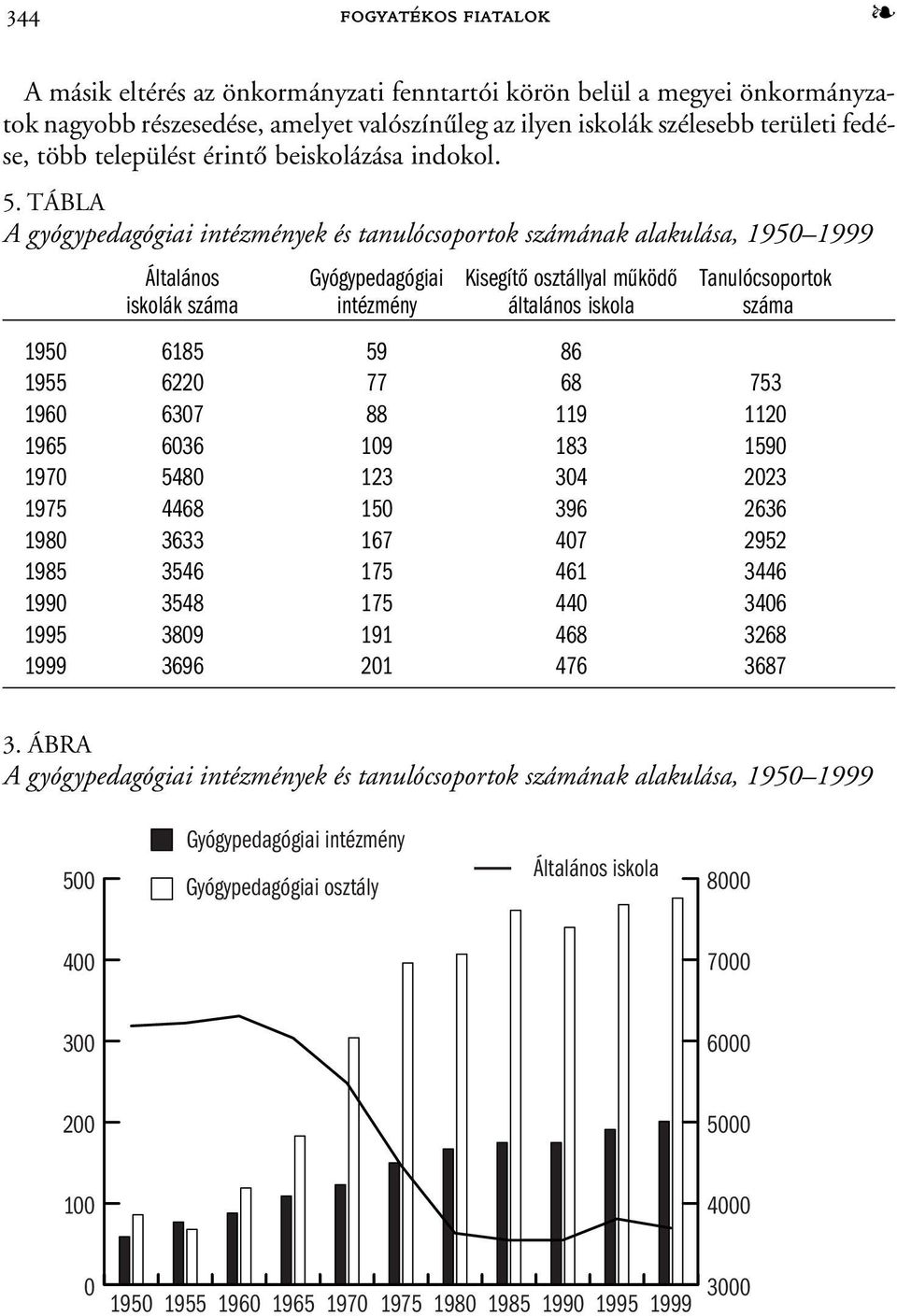 TÁBLA A gyógypedagógiai intézmények és tanulócsoportok számának alakulása, 1950 1999 Általános Gyógypedagógiai Kisegítő osztállyal működő Tanulócsoportok iskolák száma intézmény általános iskola