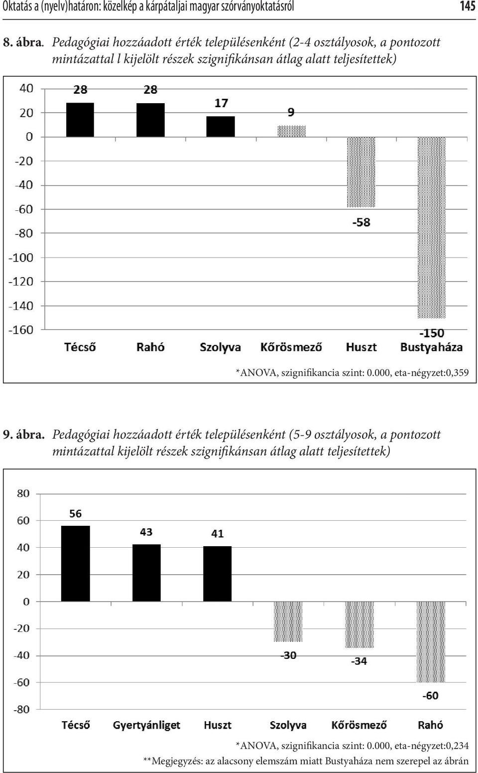 teljesítettek) *ANOVA, szignifikancia szint: 0.000, eta-négyzet:0,359 9. ábra.