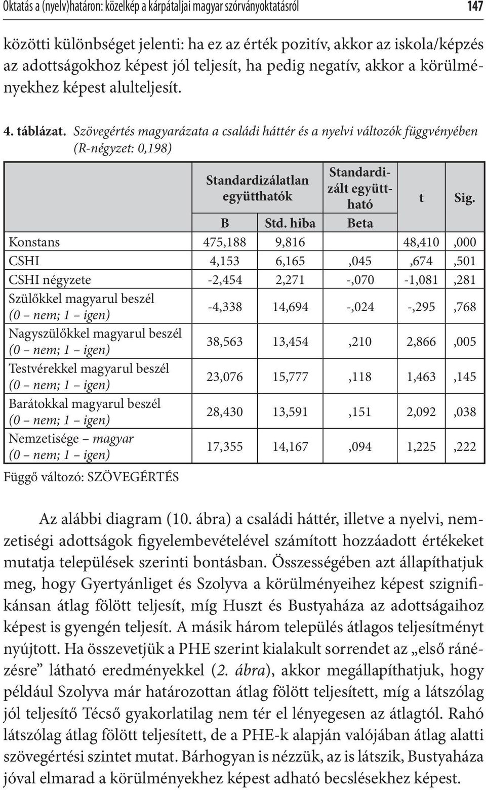 Szövegértés magyarázata a családi háttér és a nyelvi változók függvényében (R-négyzet: 0,198) Standardizálatlan együtthatók Standardizált együttható B Std.