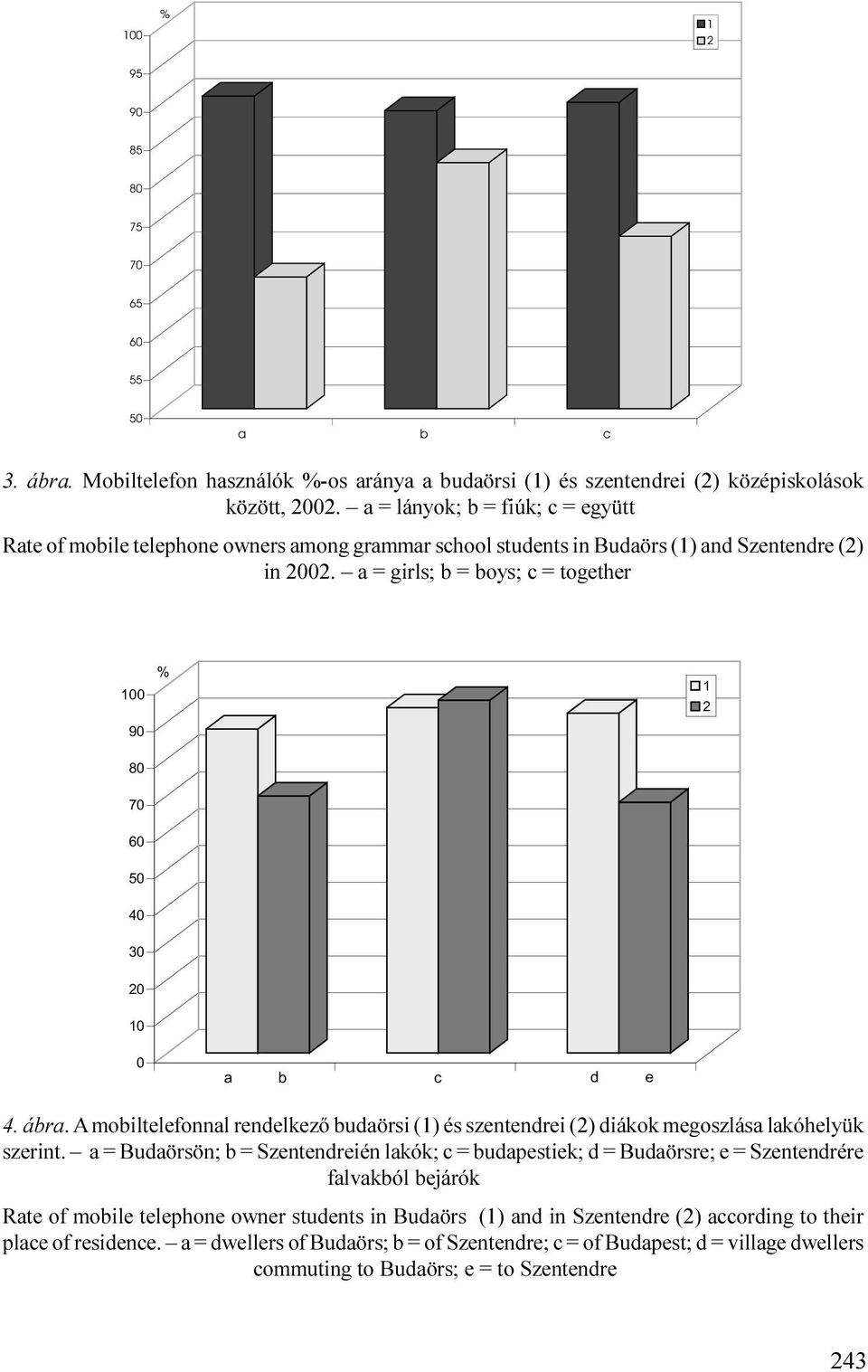 a = girls; b = boys; c = together 100 90 80 % 1 2 70 60 50 40 30 20 10 0 a b c d e 4. ábra. A mobiltelefonnal rendelkezõ budaörsi (1) és szentendrei (2) diákok megoszlása lakóhelyük szerint.