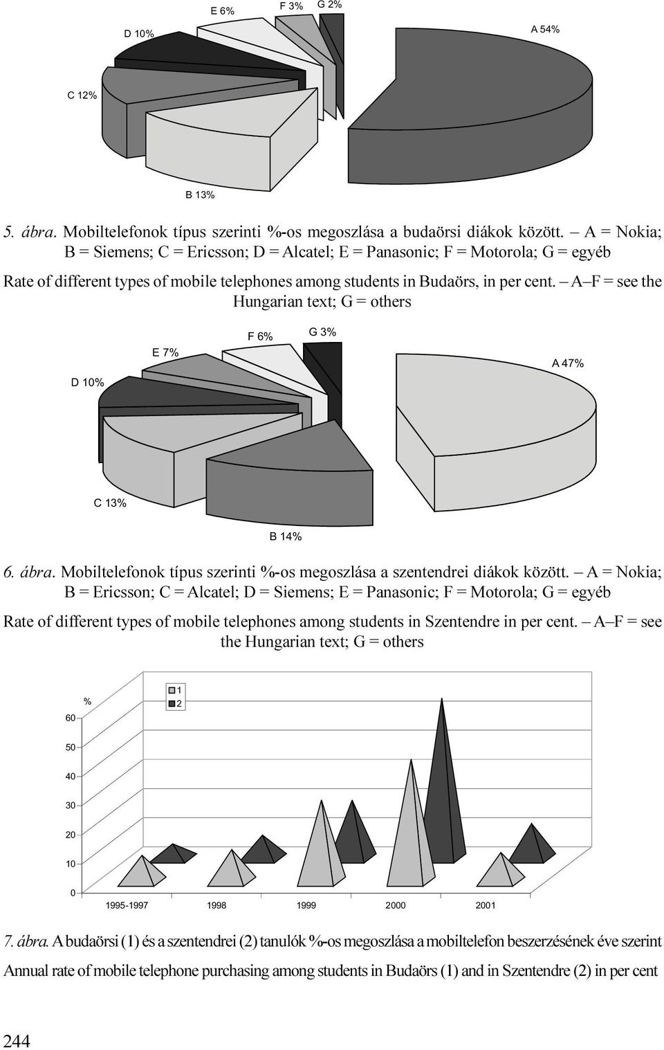 A F = see the Hungarian text; G = others D 10% E7% F6% G3% A 47% C 13% B 14% 6. ábra. Mobiltelefonok típus szerinti %-os megoszlása a szentendrei diákok között.