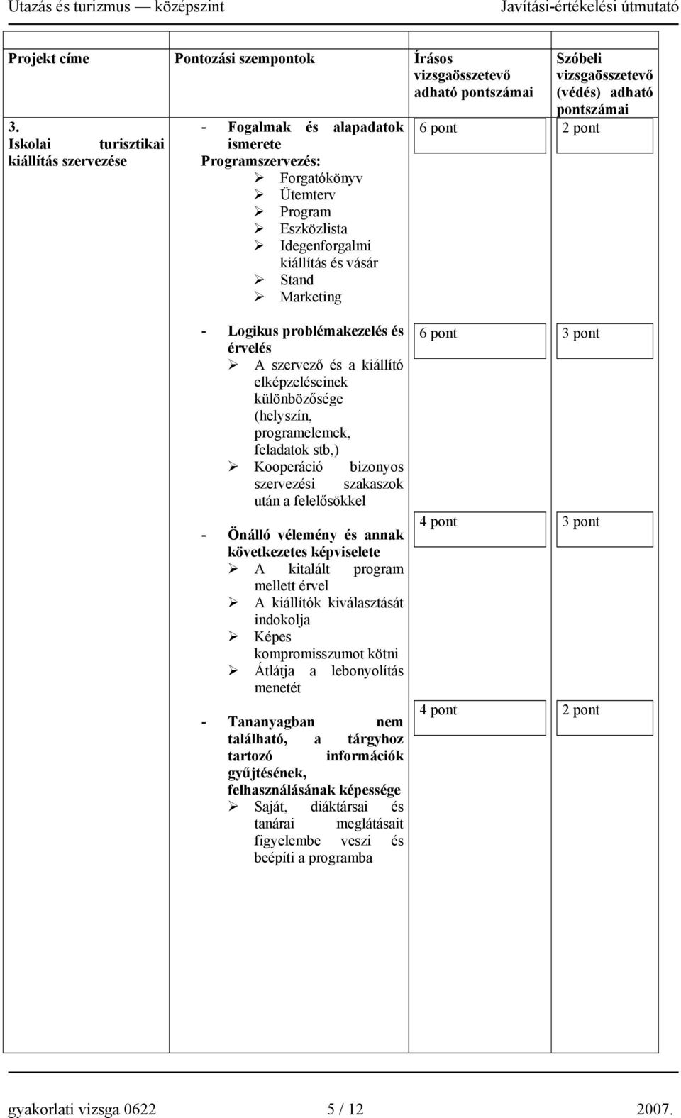 (védés) adható pontszámai - Logikus problémakezelés és érvelés A szervező és a kiállító elképzeléseinek különbözősége (helyszín, programelemek, feladatok stb,) Kooperáció bizonyos szervezési