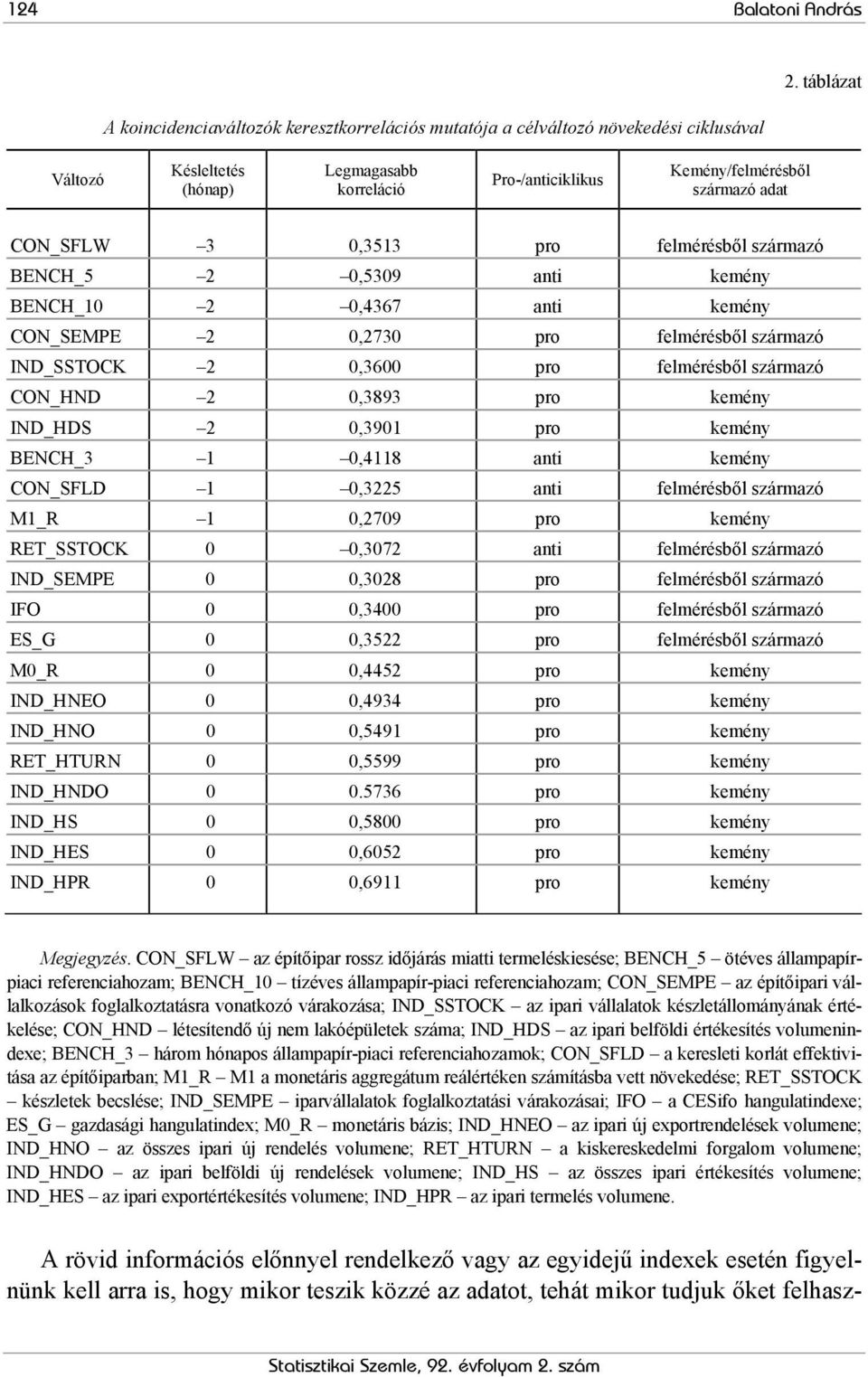 CON_SFLW 3 0,3513 pro felmérésből származó BENCH_5 2 0,5309 anti kemény BENCH_10 2 0,4367 anti kemény CON_SEMPE 2 0,2730 pro felmérésből származó IND_SSTOCK 2 0,3600 pro felmérésből származó CON_HND