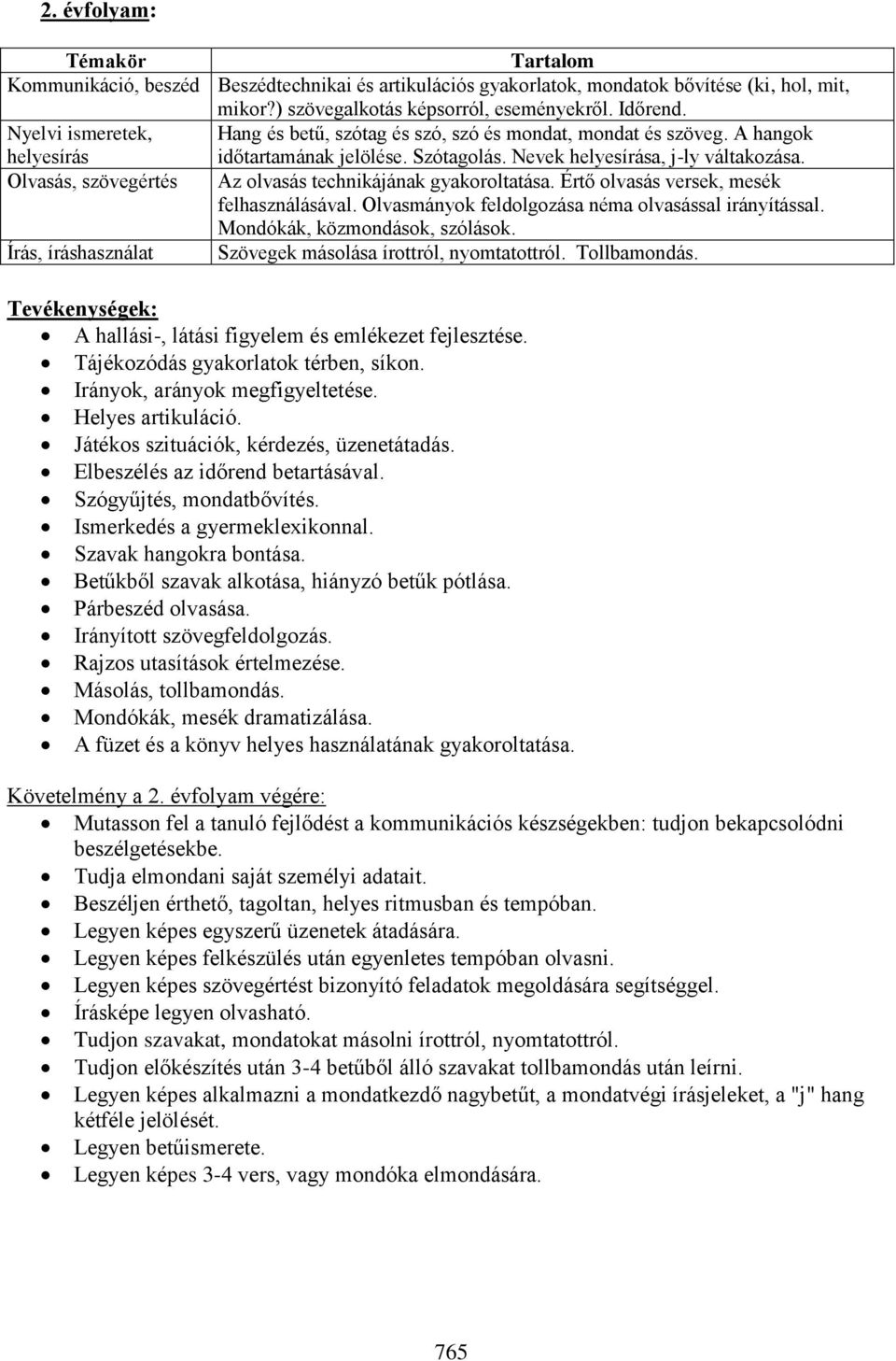 Olvasás, szövegértés Az olvasás technikájának gyakoroltatása. Értő olvasás versek, mesék felhasználásával. Olvasmányok feldolgozása néma olvasással irányítással. Mondókák, közmondások, szólások.