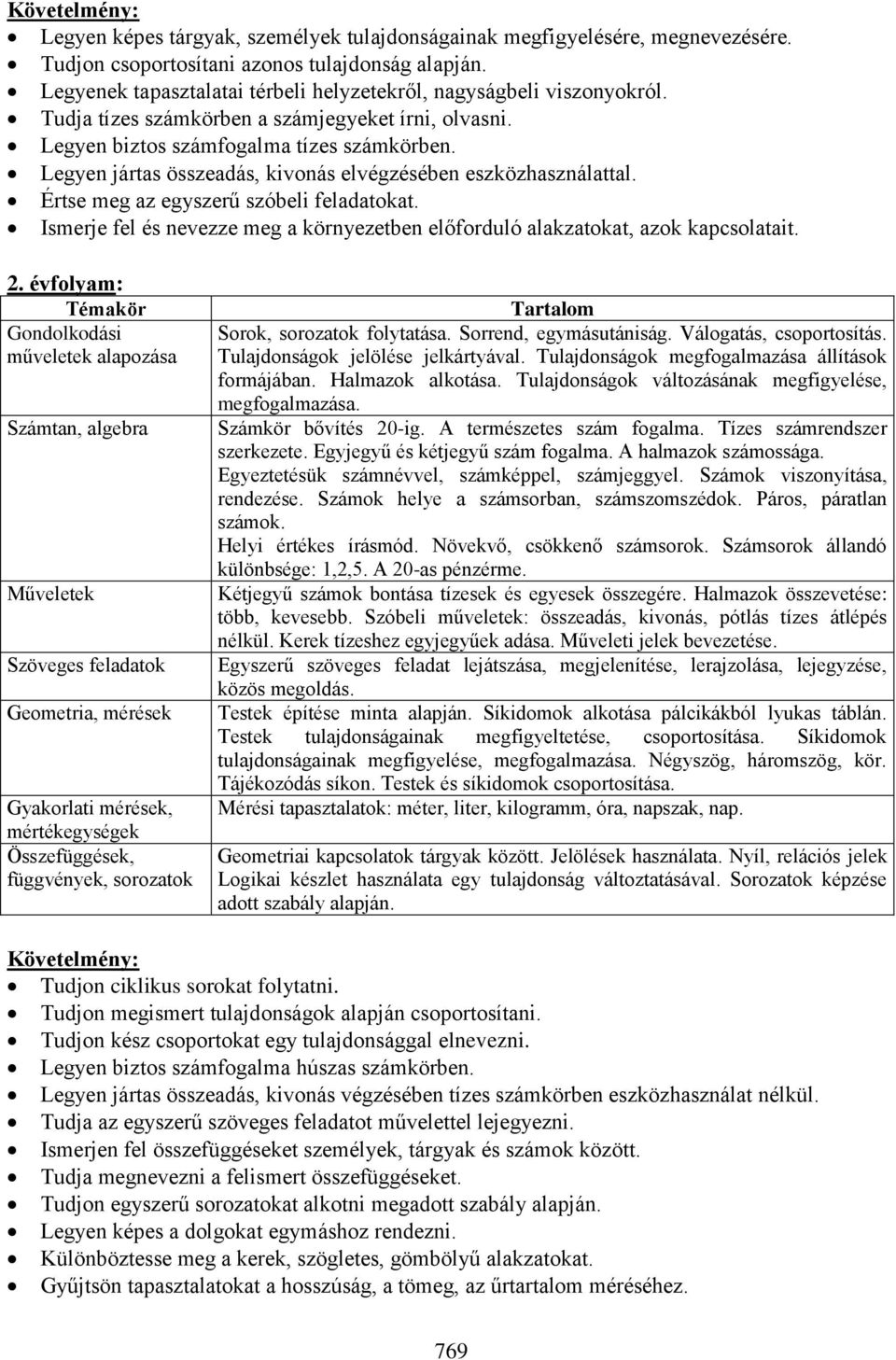 Legyen jártas összeadás, kivonás elvégzésében eszközhasználattal. Értse meg az egyszerű szóbeli feladatokat. Ismerje fel és nevezze meg a környezetben előforduló alakzatokat, azok kapcsolatait. 2.