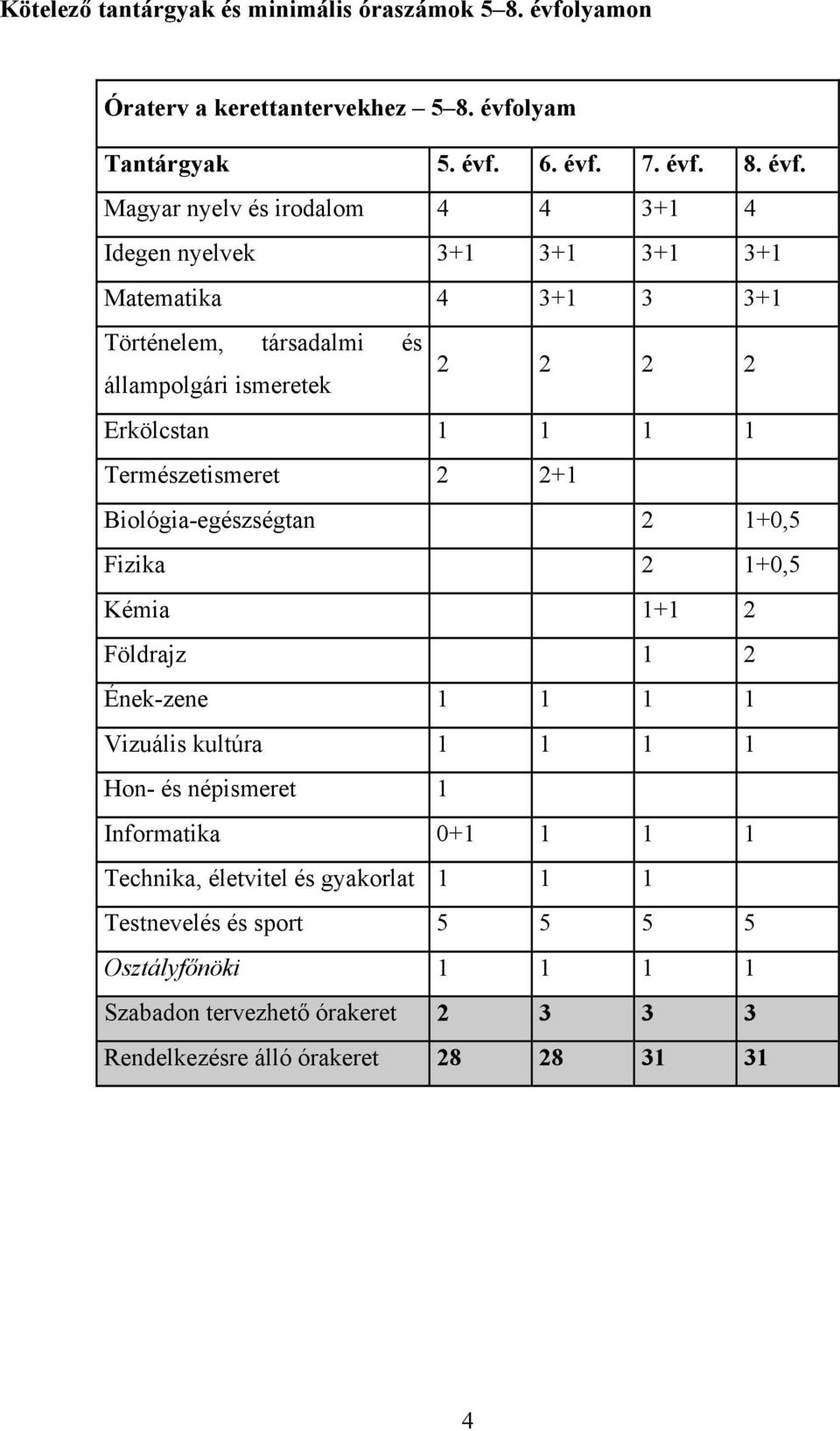 lyam Tantárgyak 5. évf.