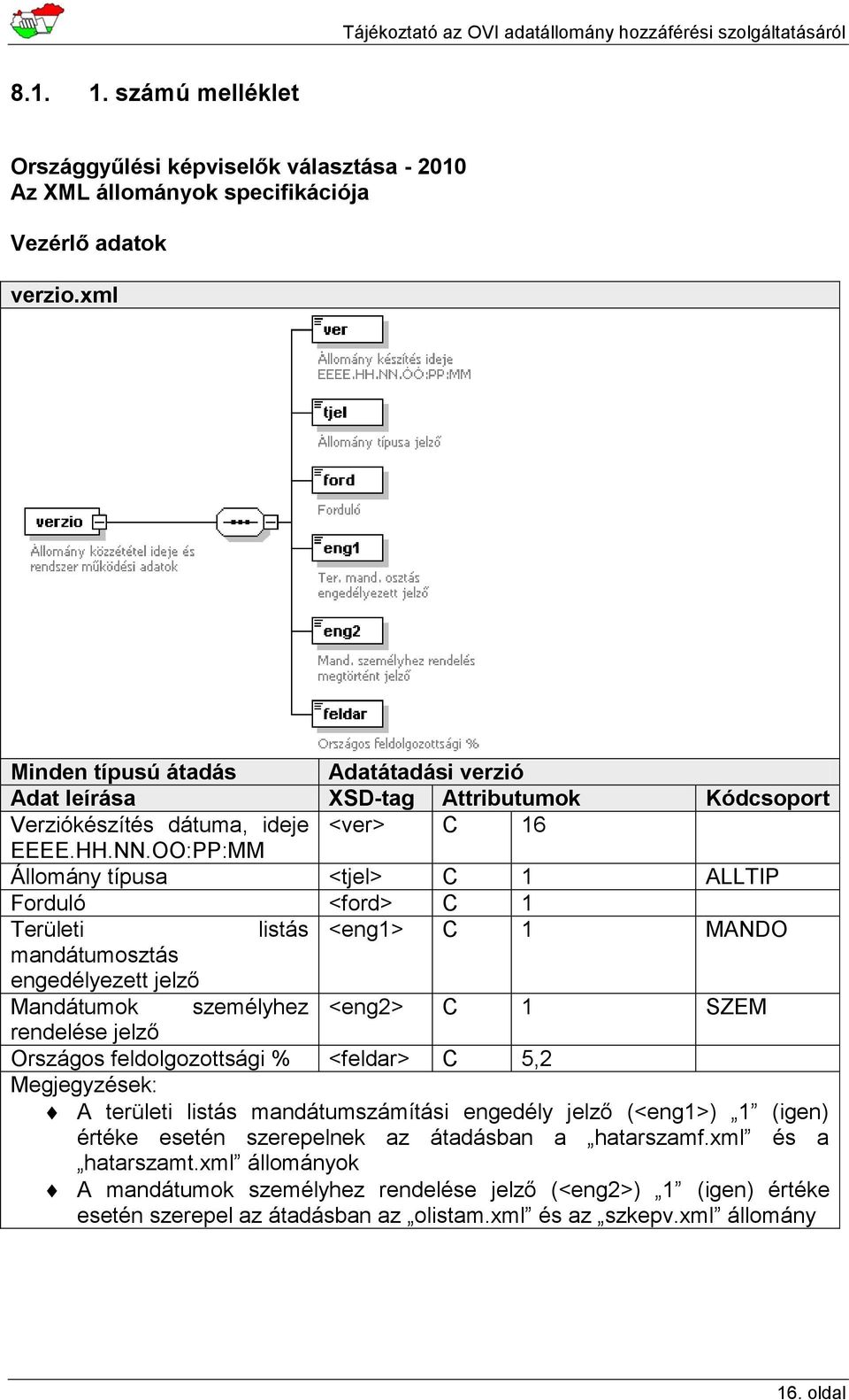 OO:PP:MM Állomány típusa <tjel> C 1 ALLTIP Forduló <ford> C 1 Területi listás <eng1> C 1 MANDO mandátumosztás engedélyezett jelző Mandátumok személyhez <eng2> C 1 SZEM rendelése jelző Országos