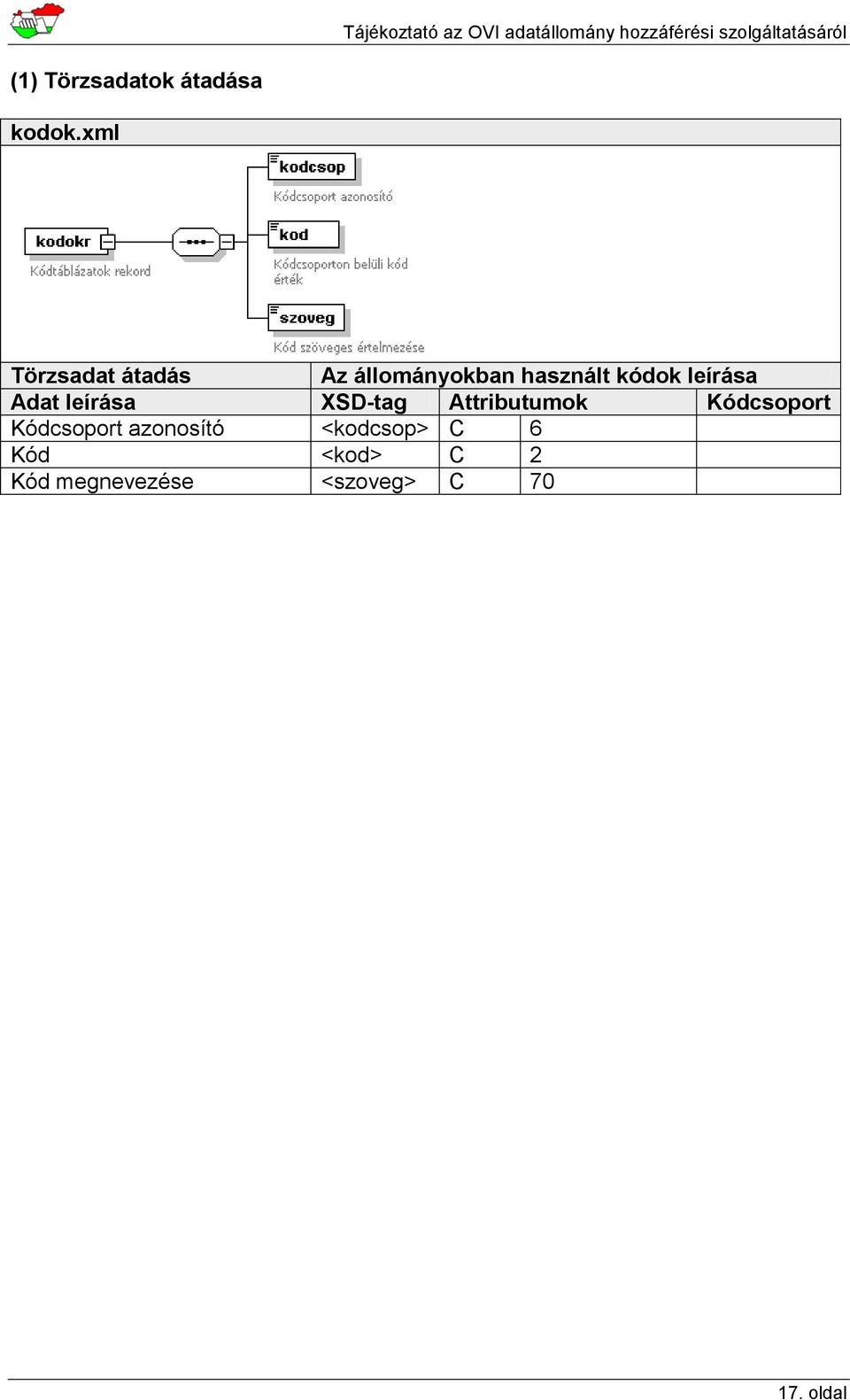 leírása Adat leírása XSD-tag Attributumok Kódcsoport