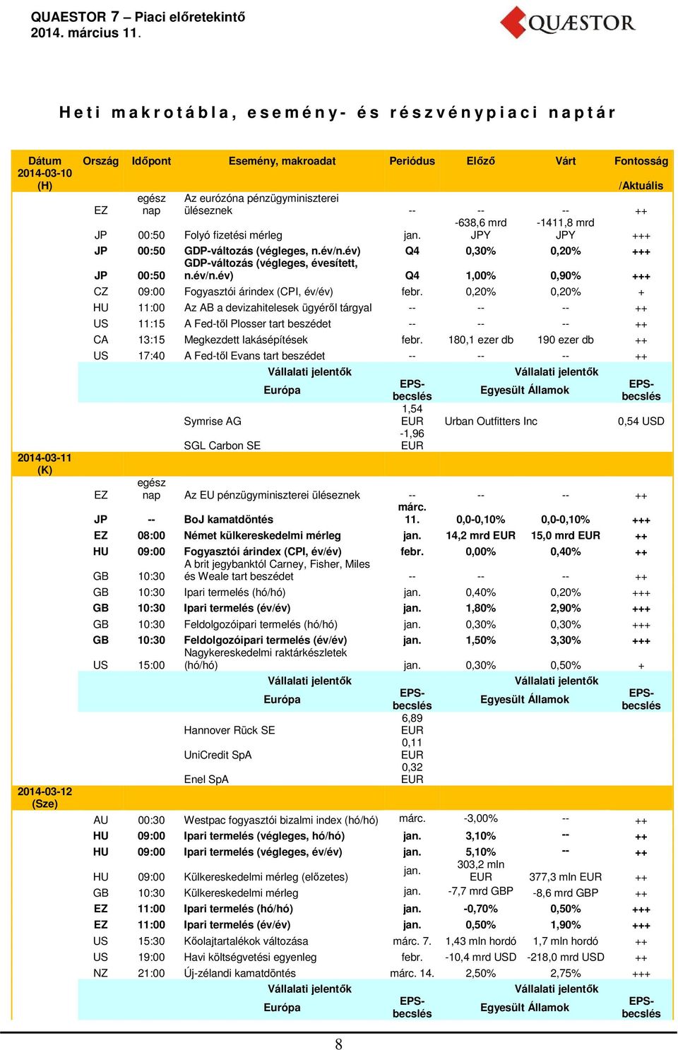 év) Q4 0,30% 0,20% +++ GDP-változás (végleges, évesített, JP 00:50 n.év/n.év) Q4 1,00% 0,90% +++ CZ 09:00 Fogyasztói árindex (CPI, év/év) febr.