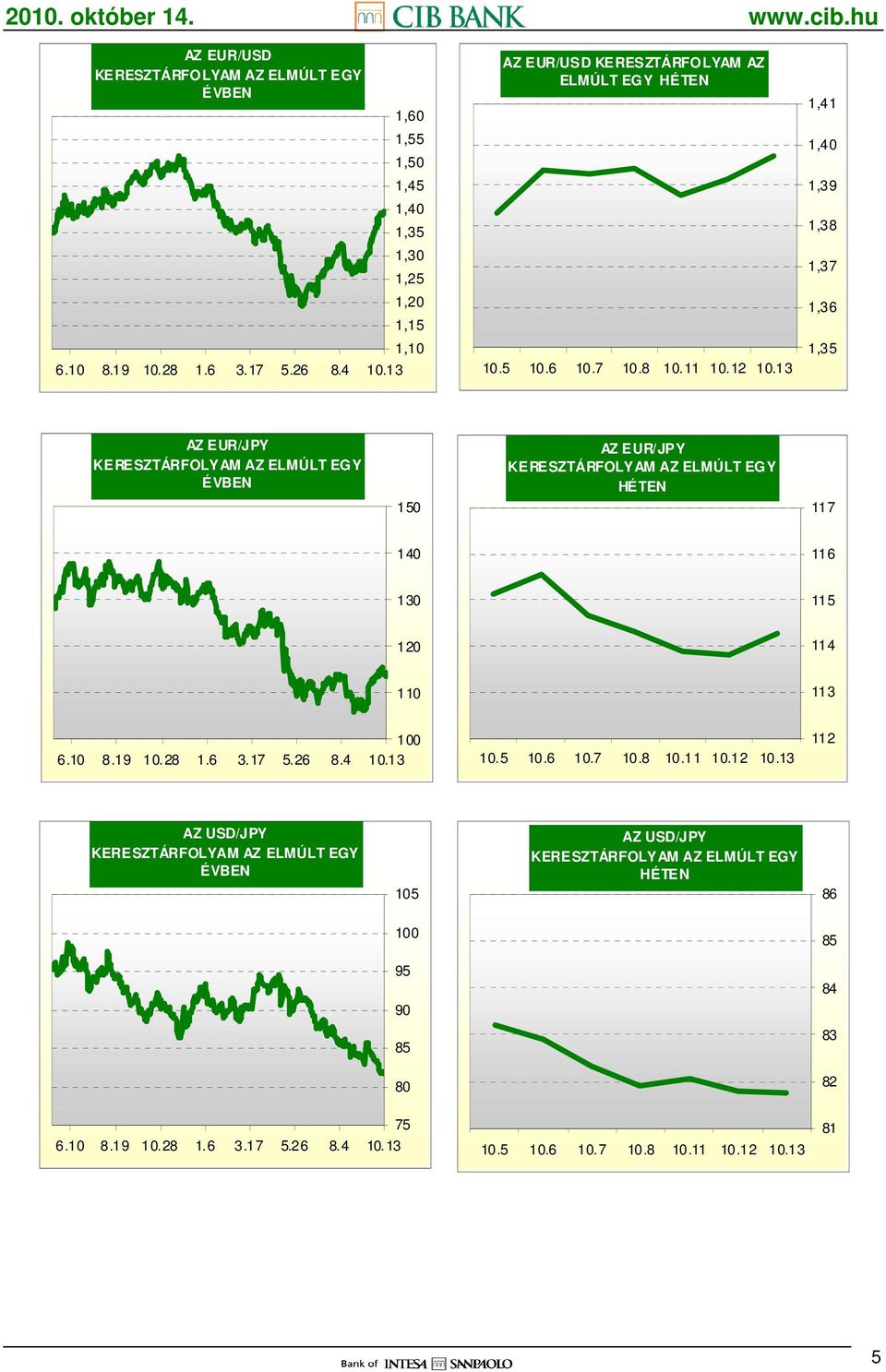 12 1,41 1,40 1,39 1,38 1,37 1,36 1,35 AZ EUR/JPY ÉVBEN 150 AZ EUR/JPY HÉTEN 117 140 116 130 115 120 114 110 113 6.10 8.19 10.