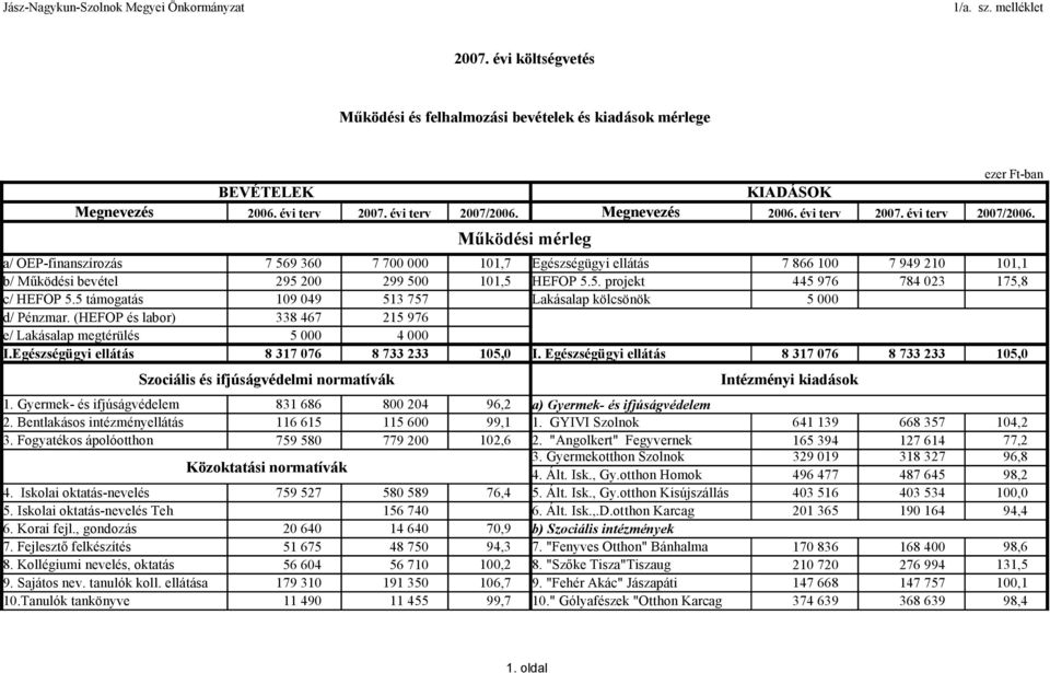 Működési mérleg a/ OEPfinanszírozás 7 569 360 7 700 000 101,7 Egészségügyi ellátás 7 866 100 7 949 210 101,1 b/ Működési bevétel 295 200 299 500 101,5 HEFOP 5.5. projekt 445 976 784 023 175,8 c/ HEFOP 5.