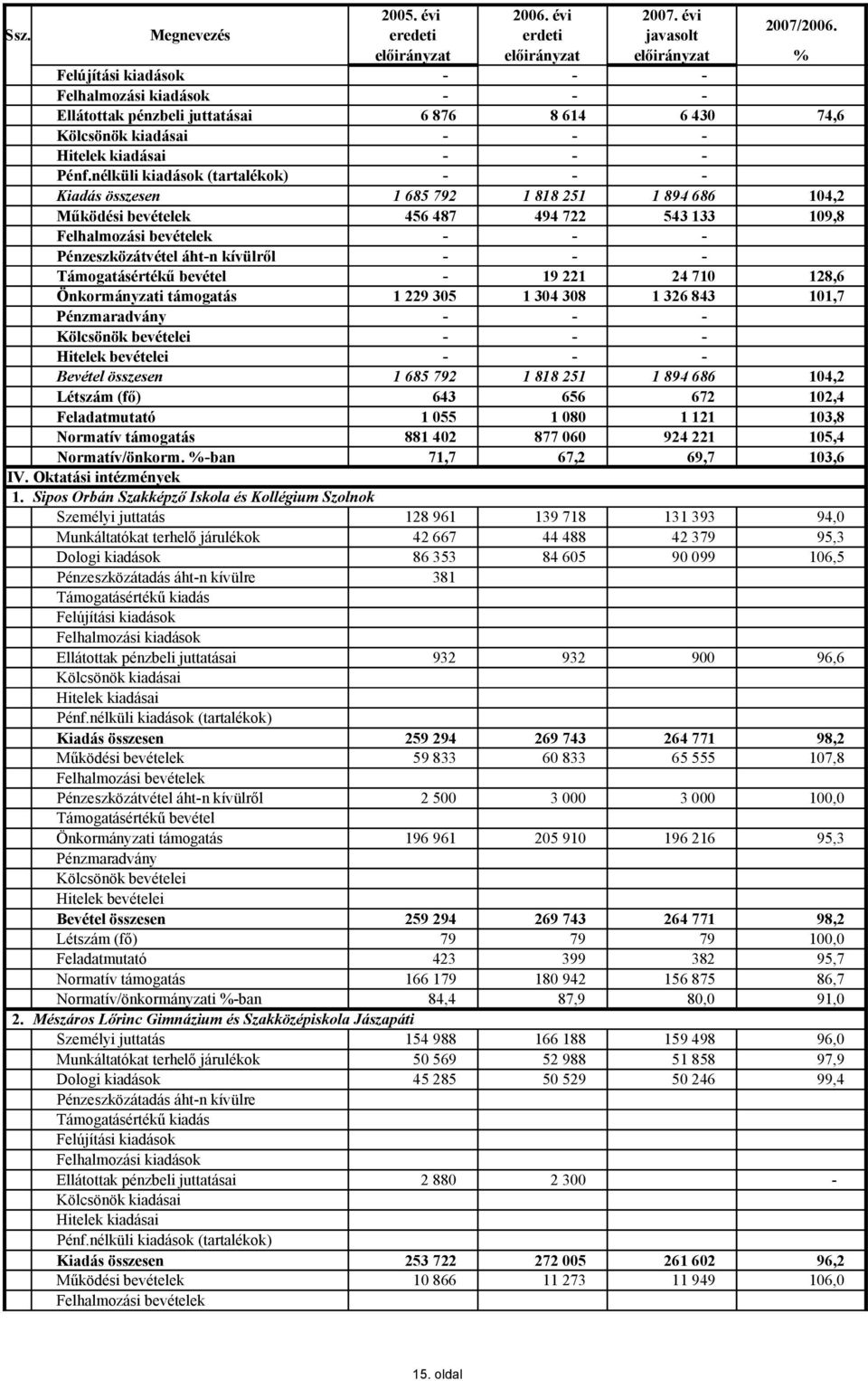 24 710 128,6 Önkormányzati támogatás 1 229 305 1 304 308 1 326 843 101,7 Bevétel összesen 1 685 792 1 818 251 1 894 686 104,2 Létszám (fő) 643 656 672 102,4 Feladatmutató 1 055 1 080 1 121 103,8