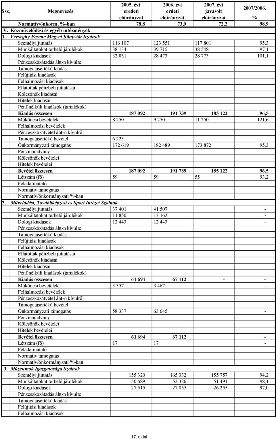 pénzbeli juttatásai Kiadás összesen 187 092 191 739 185 122 96,5 Működési bevételek 8 250 9 250 11 250 121,6 Önkormányzati támogatás 6 223 172 619 182 489 173 872 95,3 Bevétel összesen 187 092 191