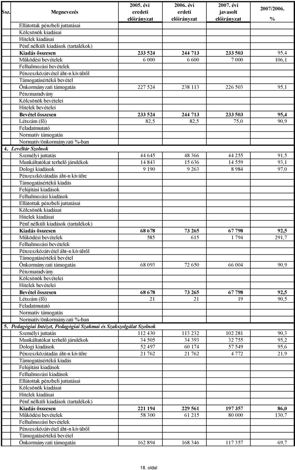 226 503 95,1 Bevétel összesen 233 524 244 713 233 503 95,4 Létszám (fő) 82,5 82,5 75,0 90,9 Feladatmutató Normatív támogatás Normatív/önkormányzati %ban 4.