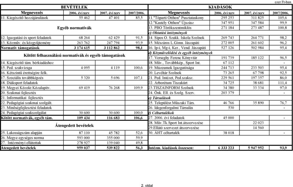 Igazgatási és sport feladatok 68 264 62 429 91,5 14. Sipos O. Szakk. Iskola Szolnok 269 743 264 771 98,2 13. Közműv. és közgyűjtemény 263 762 247 794 93,9 15. Mészáros L.Gimn.