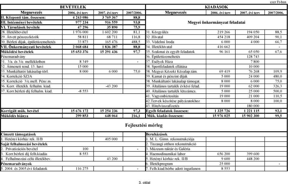 Átvett pénzeszközök 58 811 68 711 116,8 32.Hivatal 454 218 409 204 90,1 30. Bérleti díjak, épületüzemeltetés 33 873 165 476 488,5 33. Védelmi Iroda 6 000 4 000 66,7 VII.