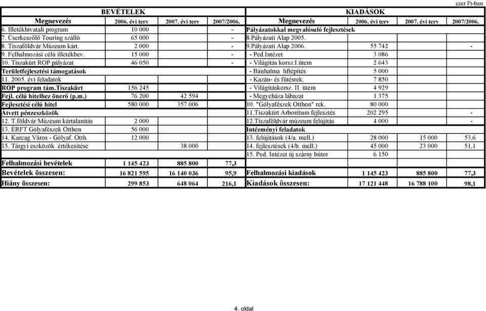 Felhalmozási célú illetékbev. 15 000 Ped.Intézet 3 086 10. Tiszakürt ROP pályázat 46 050 Világítás korsz.i.ütem 2 643 Területfejlesztési támogatások Bánhalma liftépítés 5 000 11. 2005.