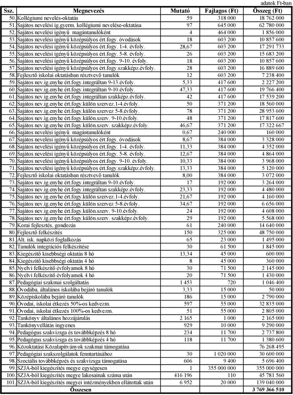 évfoly. 28,67 603 200 17 291 733 55. Sajátos nevelési igényű középsúlyos ért.fogy. 58. évfoly. 26 603 200 15 683 200 56. Sajátos nevelési igényű középsúlyos ért.fogy. 910. évfoly. 18 603 200 10 857 600 57.