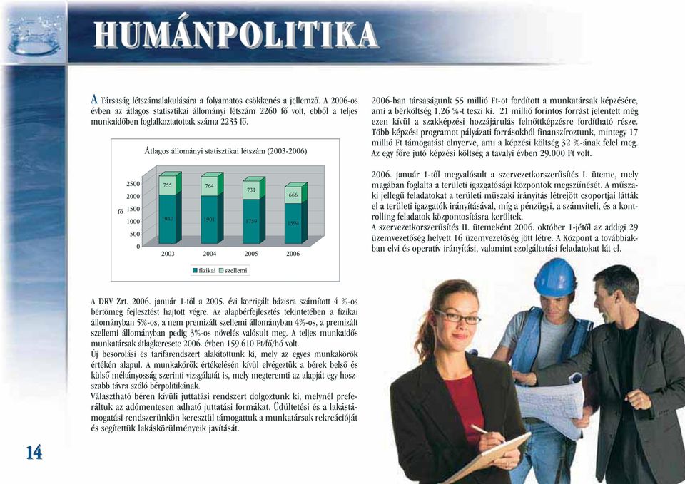 2006-ban társaságunk 55 millió Ft-ot fordított a munkatársak képzésére, ami a bérköltség 1,26 %-t teszi ki.