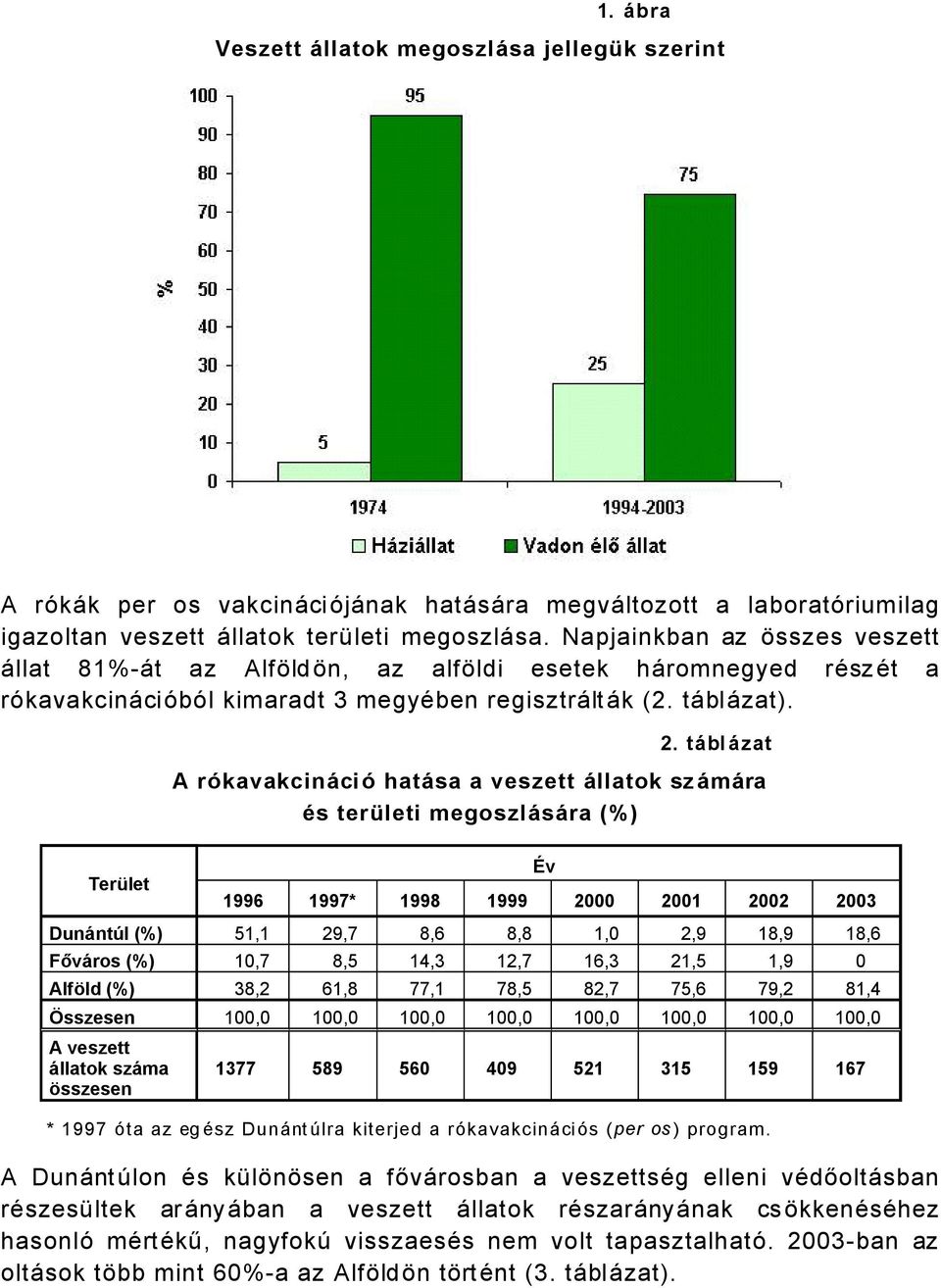 táblázat A ràkavakcinácià hatása a veszett állatok sz ámára Üs teräleti megoszlására (%) Terälet Év 1996 1997* 1998 1999 2000 2001 2002 2003 Dunántãl (%) 51,1 29,7 8,6 8,8 1,0 2,9 18,9 18,6 Főváros