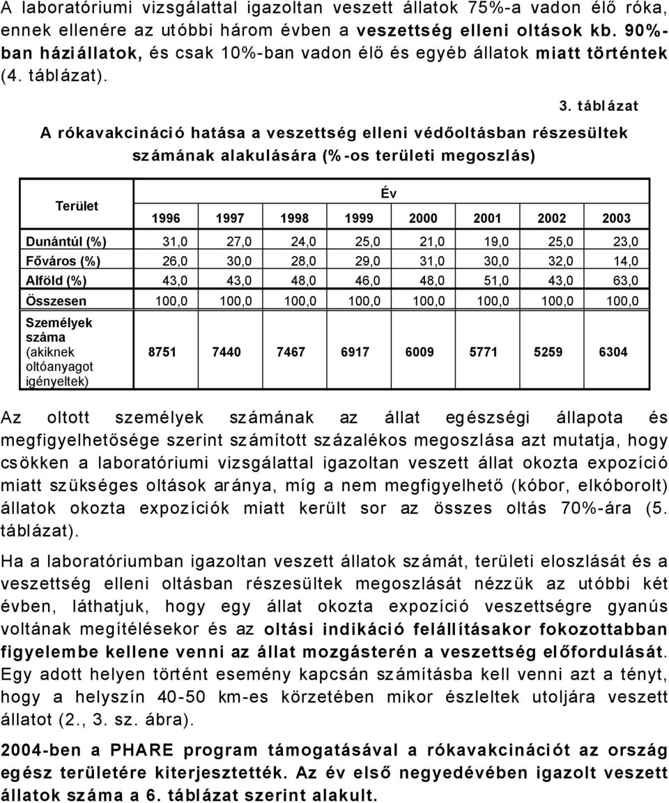 táblázat A ràkavakcinácià hatása a veszettsüg elleni vüdőoltásban rüszesältek sz ámának alakulására (%-os teräleti megoszlás) Terälet Év 1996 1997 1998 1999 2000 2001 2002 2003 Dunántãl (%) 31,0 27,0