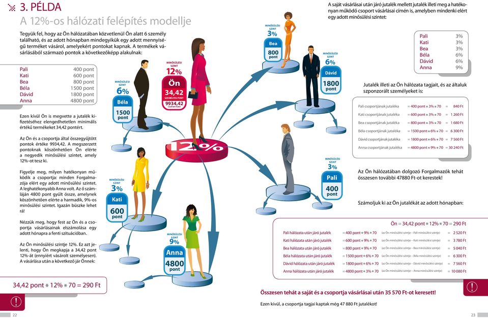 A termékek vásárlásából származó ok a következőképp alakulnak: Pali Kati Bea Béla Dávid Anna 400 600 800 1500 1800 4800 Ezen kívül Ön is megvette a jutalék kifizetéséhez elengedhetetlen minimális