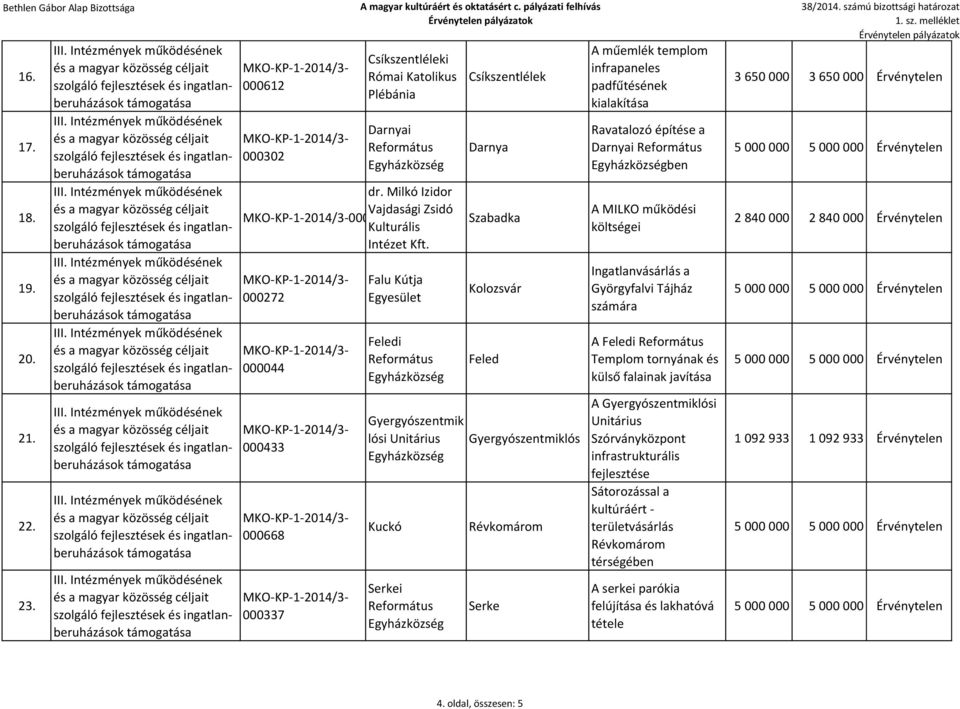 infrapaneles padfűtésének kialakítása Ravatalozó építése a Darnyai ben A MILKO működési költségei Ingatlanvásárlás a Györgyfalvi Tájház számára A Feledi Templom tornyának és külső falainak javítása A