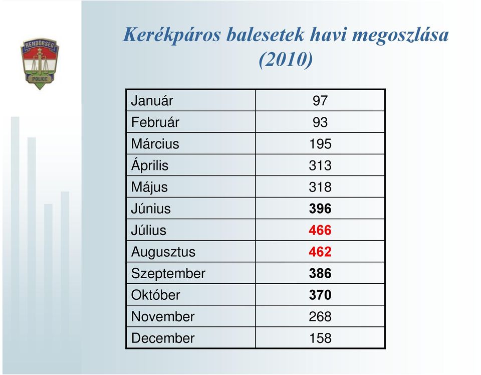 Május 318 Június 396 Július 466 Augusztus 462