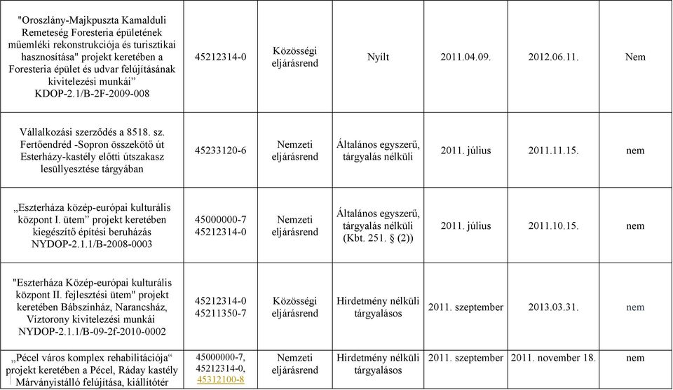 július 2011.11.15. nem központ I. ütem projekt keretében kiegészítő építési beruházás NYDOP-2.1.1/B-2008-0003 45000000-7 (Kbt. 251. (2)) 2011. július 2011.10.15. nem "Eszterháza Közép-európai kulturális központ II.