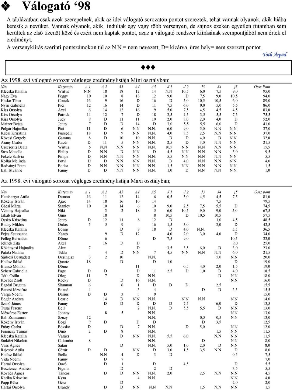 szempontjából nem értek el eredményt. A versenykiírás szerinti pontszámokon túl az N.N.= nem nevezett, D= kizárva, üres hely= nem szerzett pontot. Tóth Árpád Az 1.