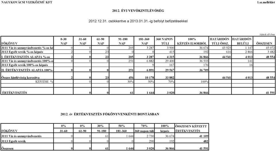 BELÜLI ÖSSZESEN 3111 Víz és szennyvízelvezetés %-os képzés 0 0 0 205 3 287 3 900 36 674 43 925 1 147 45 072 3113 Egyéb vevők %-os képzés 2 0 23 0 0 415 192 616 2 866 3 482 I.