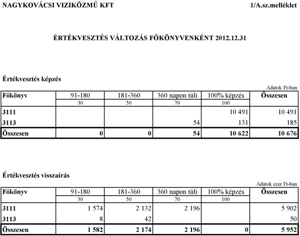 3111 10 491 10 491 3113 54 131 185 Összesen 0 0 54 10 622 10 676 Értékvesztés visszaírás Adatok ezer Ft-ban