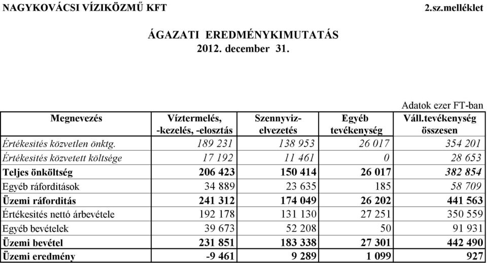 189 231 138 953 26 017 354 201 Értékesités közvetett költsége 17 192 11 461 0 28 653 Teljes önköltség 206 423 150 414 26 017 382 854 Egyéb ráforditások 34