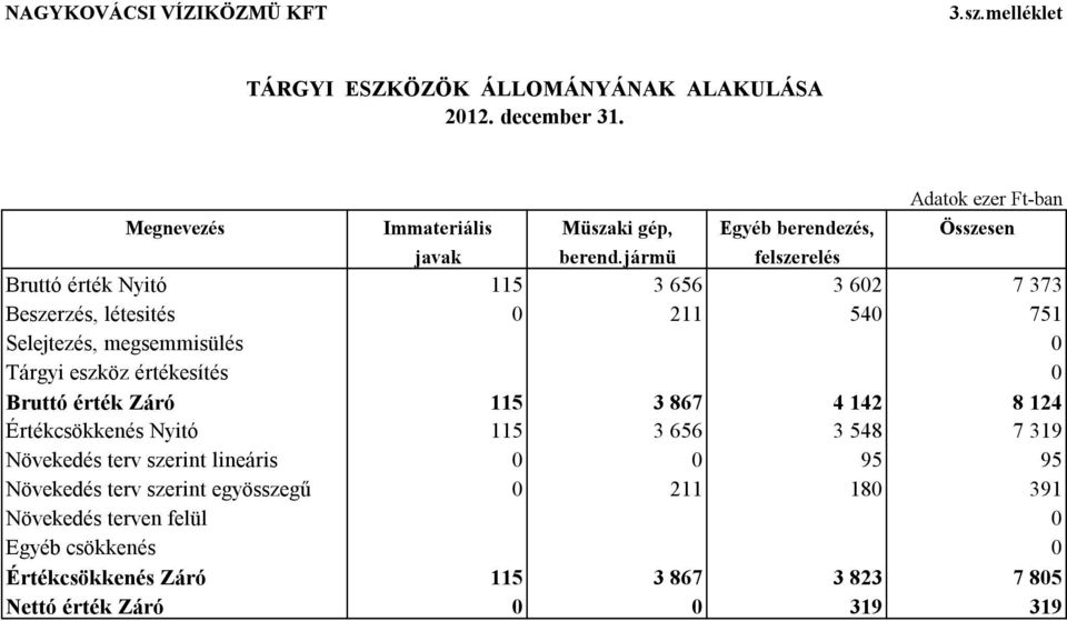 jármü felszerelés Bruttó érték Nyitó 115 3 656 3 602 7 373 Beszerzés, létesités 0 211 540 751 Selejtezés, megsemmisülés 0 Tárgyi eszköz értékesítés 0