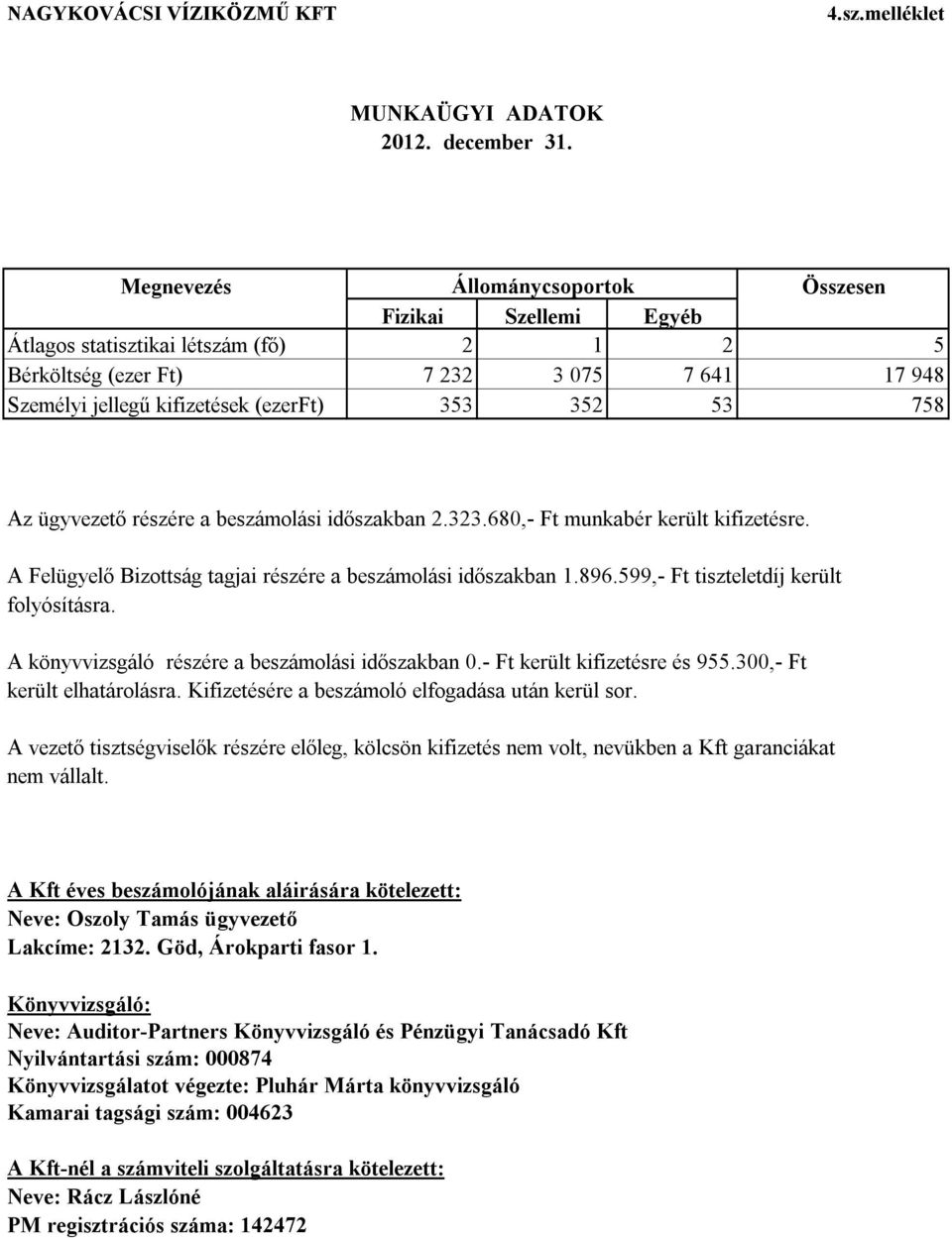 kifizetések (ezerft) 353 352 53 758 Az ügyvezető részére a beszámolási időszakban 2.323.680,- Ft munkabér került kifizetésre. A Felügyelő Bizottság tagjai részére a beszámolási időszakban 1.896.