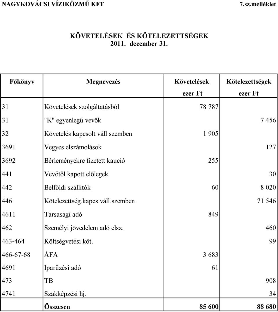 szemben 1 905 3691 Vegyes elszámolások 127 3692 Bérleményekre fizetett kaució 255 441 Vevőtől kapott előlegek 30 442 Belföldi szállítók 60 8 020 446