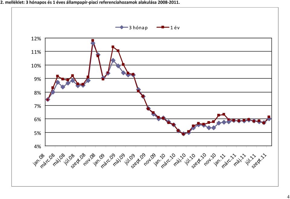 2008-2011. 12% 11% 10% 9% 8% 7% 6% 5% 4% 4 jan.11 márc.11 szept.10 nov.