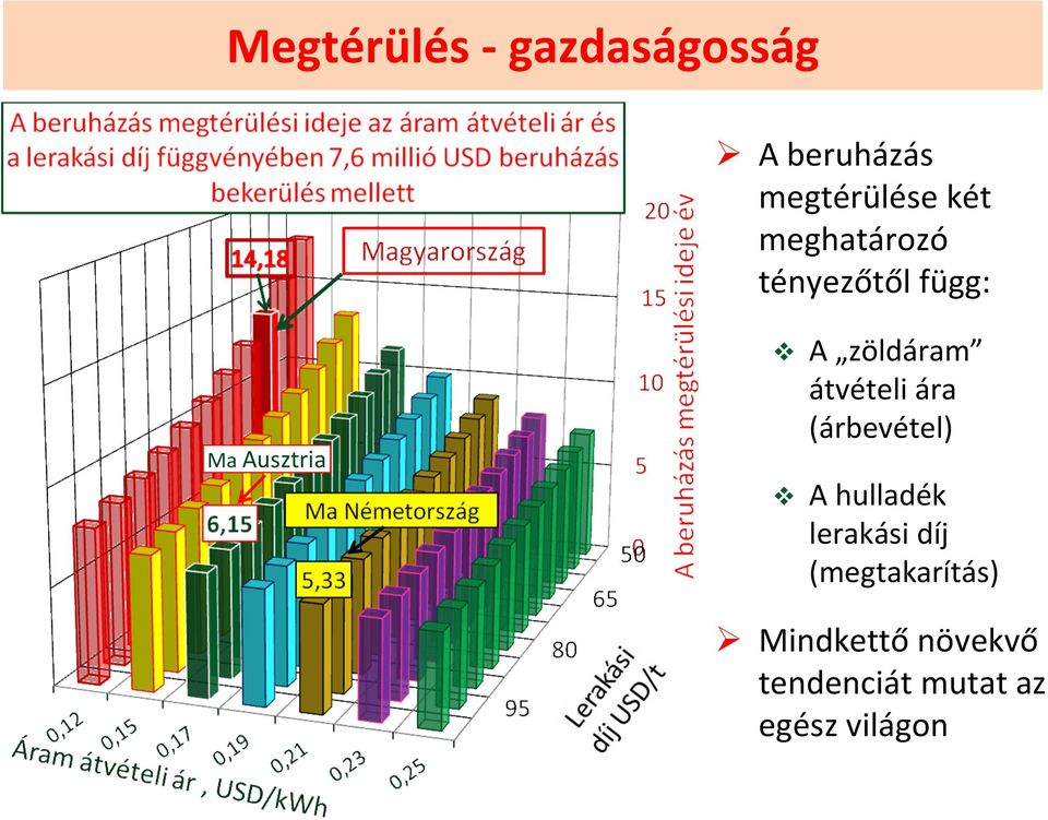 átvételi ára (árbevétel) A hulladék lerakási díj