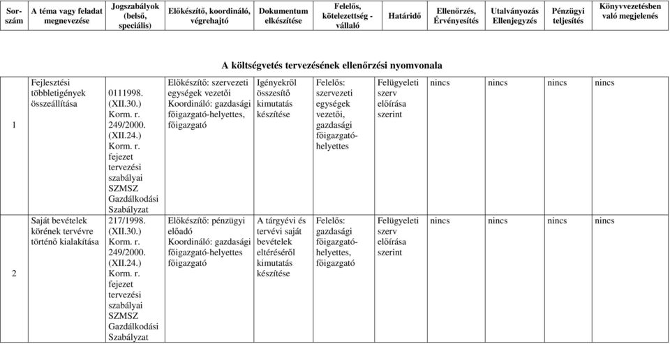 ) fejezet tervezési szabályai SZMSZ 7/998. (XII.30.