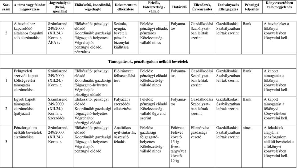 kapott költségvetési támogatás Egyéb kapott támogatás (pályázat) Pénzforgalom nélküli bevételek Szerzıdés, pénzügyi pénzügyi pénzügyi Elıirányzat